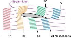 How an Airfoil Works Faster moving air; Lower pressure Slower moving air; Higher pressure 1c.