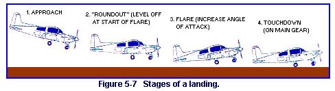 Landing Aircraft Control Ailerons Elevators Rudder Flaps Takeoff Straight