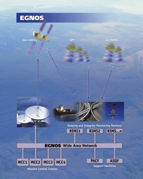 Galileo first step: EGNOS Operational Readiness Review under completion 2005