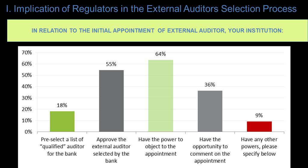 Results of the preliminary survey Expressed in % of countries per category The Central Bank of Armenia can object to the appointment of an auditor and engage a new auditor within 4 months Central