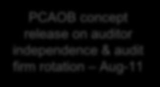 PCAOB concept release on auditor independence &