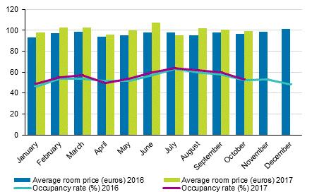 Hotel room occupancy rate and the monthly average price Total number of nights spent at all accommodation establishments grew by 4.