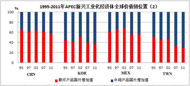 6 The participation in global value chain of APEC major economics (3) From the value added prospective, emerging industrialized economies mainly export finished products, but the intermediate product