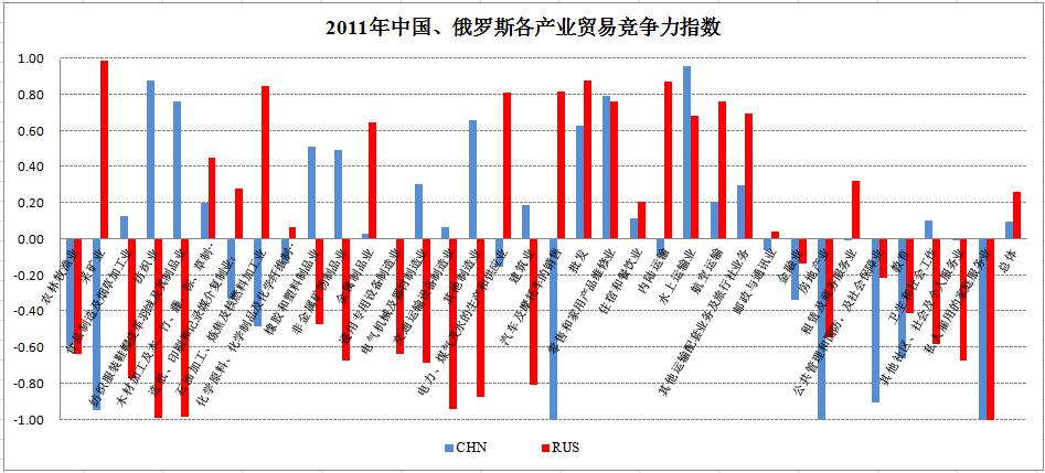 7 The international competitiveness comparative of APEC economics For emerging industrialized economies, in general, China's trade competitiveness is much higher than that of South Korea, Mexico and