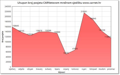 administrativnih poslova i sl. 8.4 CARNetovo mrežno sjedište CARNetovo mrežno sjedište, na adresi www.carnet.hr, kontinuirano je održavano i unaprjeđivano i tijekom 2016. godine.