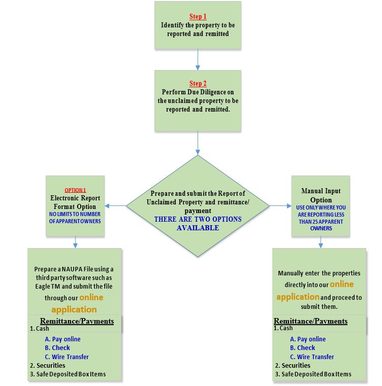 1. SECTION 1 STEPS IN REPORTING AND REMITTING UNCLAIMED PROPERTY TO FLORIDA The following flow chart summarizes the steps involved in reporting and remitting unclaimed property to the State of