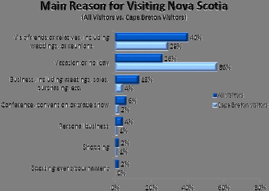 2010 Nova Scotia Visitor Exit Survey Regional Report: Cape Breton 8 Trip Purpose Among visitors who included Cape Breton in their visit to Nova Scotia, just over six in ten were pleasure travellers