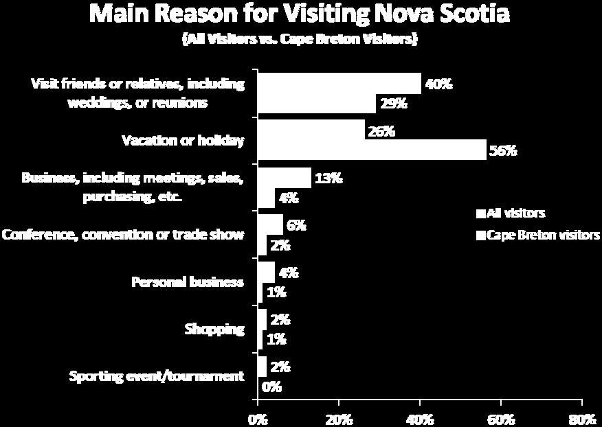 Over nine in ten of those travelling by RV were pleasure travellers, while those travelling by car or air were four times more likely than RV travellers to be visiting friends or relatives.