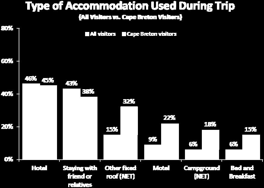 Business travellers were most likely to have stayed in a hotel for, on average 4.4 nights, while pleasure travellers were mostly likely to have stayed in a hotel for, on average 3.3 nights.
