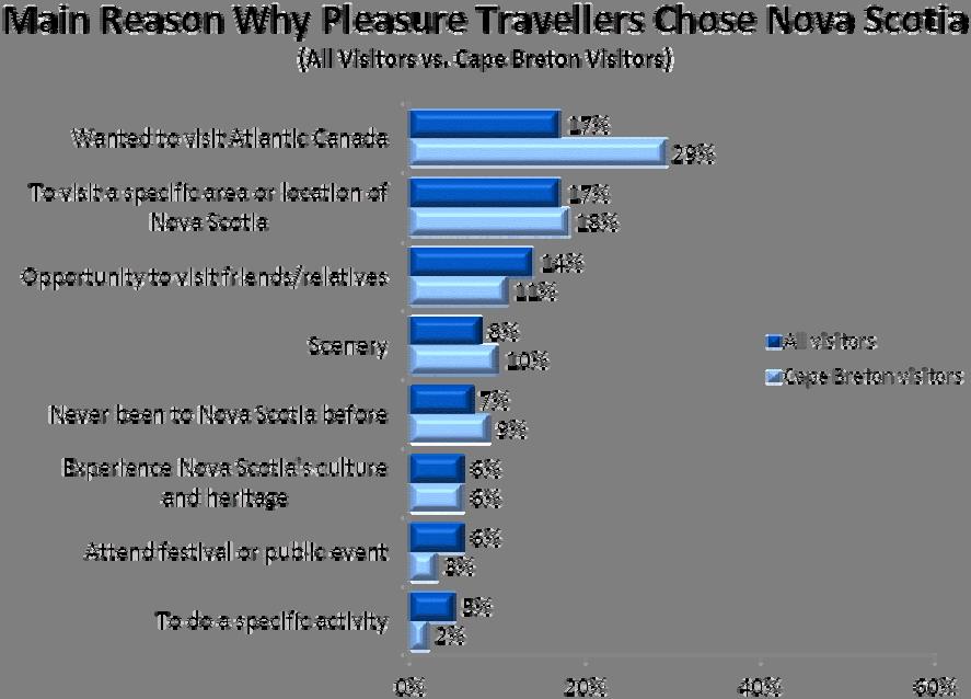 Motivations for Pleasure Travellers 2010 Nova Scotia Visitor Exit Survey Regional Report: Cape Breton 10 Three