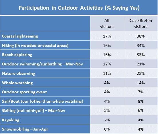 Participation in Activities 2010 Nova Scotia Visitor Exit Survey Regional Report: Cape Breton 11 Six in ten visitors to Cape Breton participated in outdoor activities while visiting the province.
