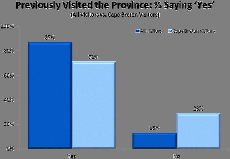 Previous Trips to Nova Scotia 2010 Nova Scotia Visitor Exit Survey Regional Report: Cape Breton 12 The majority of those who visited Cape Breton indicated their visit to the