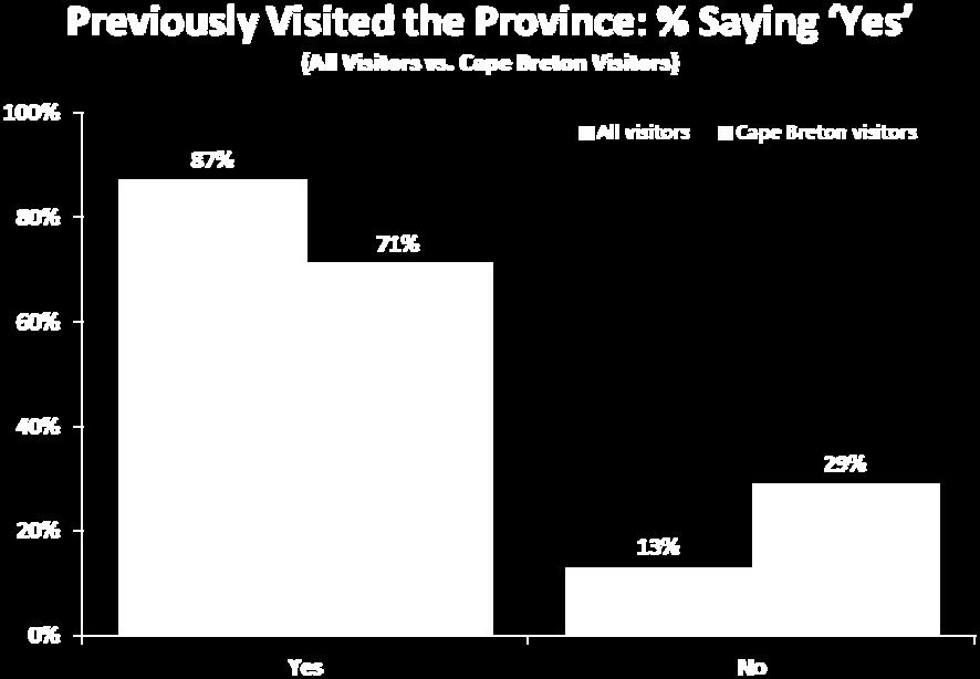 Business travellers and those visiting friends or relatives were much more likely than pleasure travellers to report visiting the province before.
