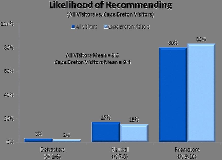 Likelihood of Recommending 2010 Nova Scotia Visitor Exit Survey Regional Report: Cape Breton 13 The vast majority of visitors to Cape Breton would recommend
