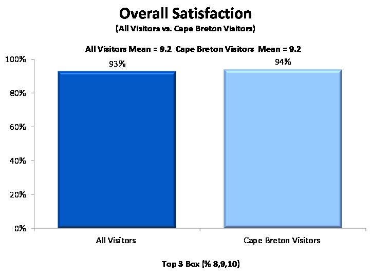 2010 Nova Scotia Visitor Exit Survey Regional Report: Cape Breton 14 Overall Satisfaction Overall satisfaction with visitors trip to Nova Scotia was very high among those who included Cape Breton in