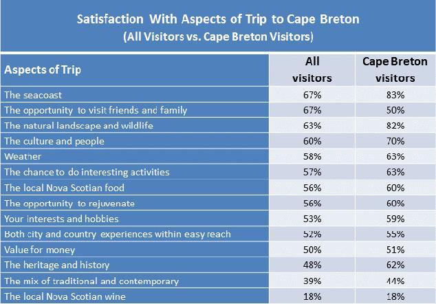 Satisfaction with Aspects of Visit 2010 Nova Scotia Visitor Exit Survey Regional Report: Cape Breton 15 Among those who visited Cape Breton, satisfaction ratings were high for most aspects of their