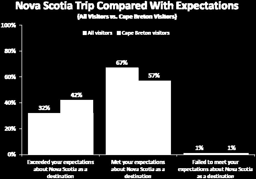 Visitors originating from Ontario and westward, the US, or overseas were more likely than visitors from Atlantic Canada to have their expectations exceeded on their trip to Nova Scotia.