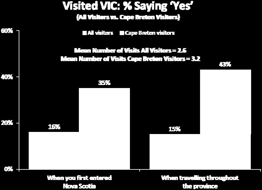 By mode of travel, RV travellers were most likely to have visited a VIC, while those travelling by car were least likely.