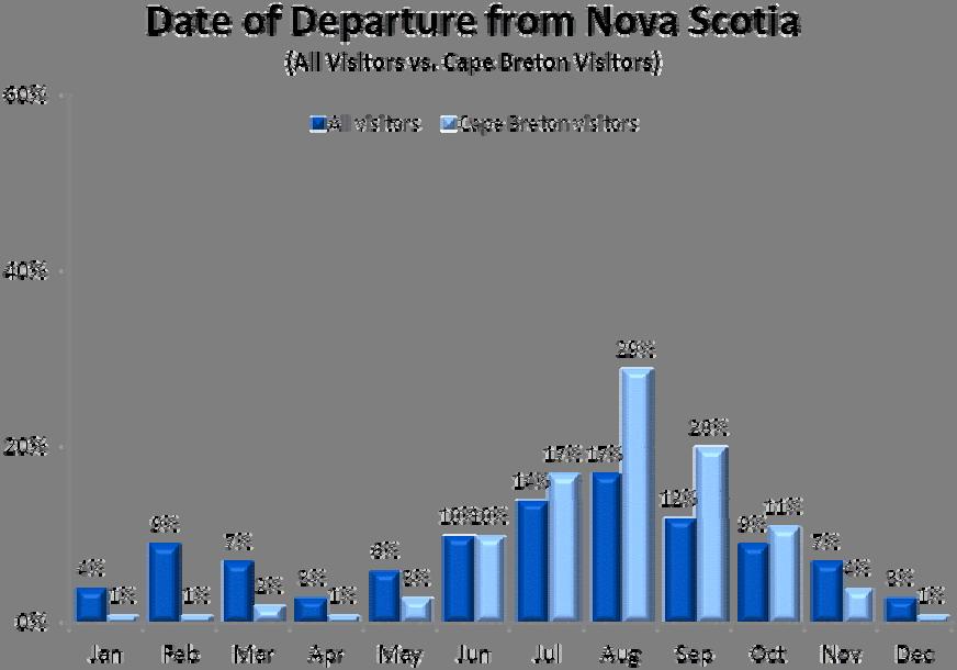 2010 Nova Scotia Visitor Exit Survey Regional Report: Cape Breton 18 Time of Visit Three quarters of