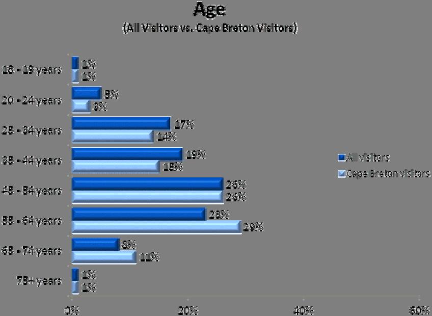 2010 Nova Scotia Visitor Exit Survey Regional Report: Cape Breton 19 Demographics Age Three in ten visitors