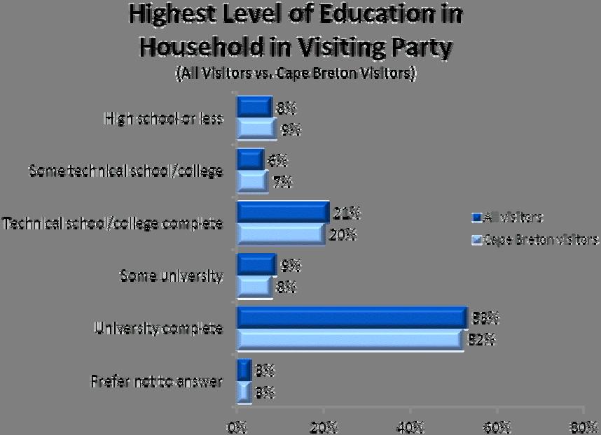 2010 Nova Scotia Visitor Exit Survey Regional Report: Cape Breton 20 Education Just over one half of Cape
