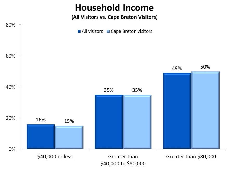2010 Nova Scotia Visitor Exit Survey Regional Report: Cape Breton 21 Household Income One half of visitors to Cape Breton reported a household income that is greater than $80K, with onethird