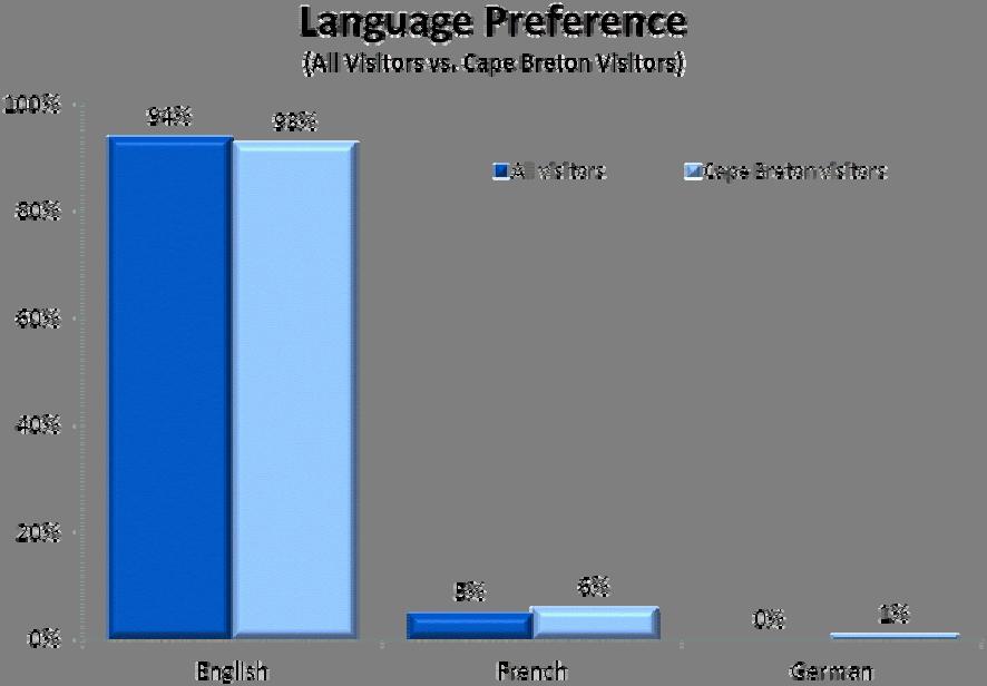 2010 Nova Scotia Visitor Exit Survey Regional Report: Cape Breton 22 Language Preference