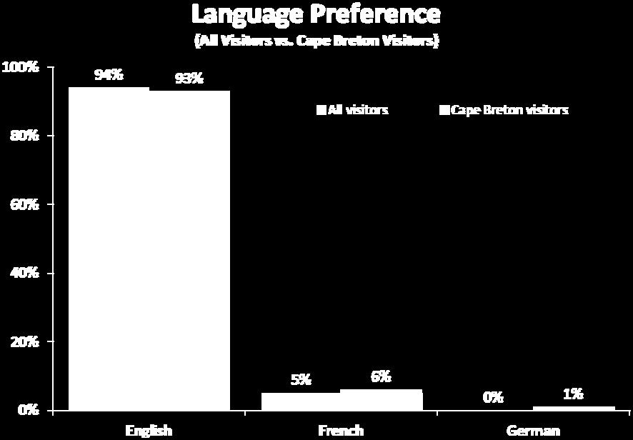 Quebecers were the only exception, with six in ten indicating they preferred French.