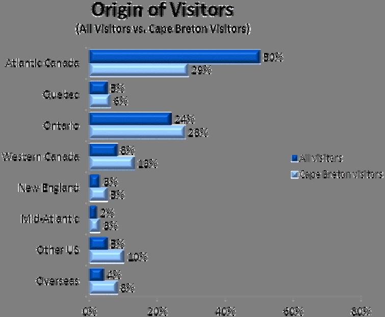 Overview of Cape Breton Visitors 2010 Nova Scotia Visitor Exit Survey Regional Report: Cape Breton 3 Two in ten Nova Scotia visitors stopped in