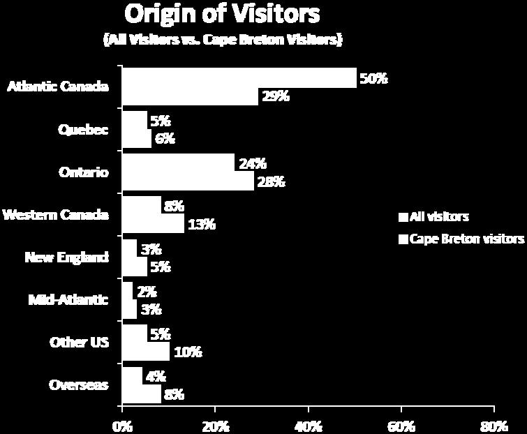 Three quarters of those visiting Cape Breton were Canadian, with three in ten visitors originating from the Atlantic Provinces and a similar