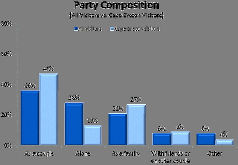 Average Party Size and Composition 2010 Nova Scotia Visitor Exit Survey Regional Report: Cape Breton 4 Nearly one half of visitors who visited Cape Breton travelled