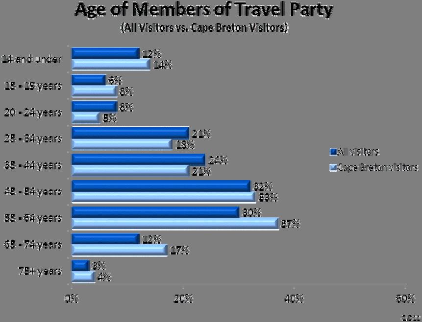 (Table D10) Compared with all visitors to the province, visitors to Cape Breton were more likely to travel as a couple or family, while the percentage of visitors