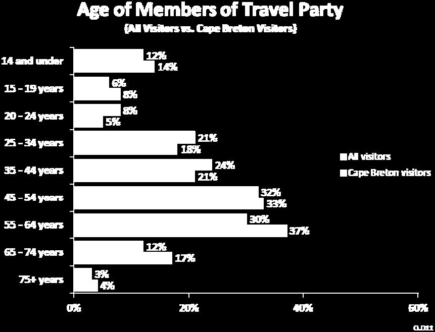 Among those who visited Cape Breton, parties travelling by RV were generally older compared with those travelling by car or air.