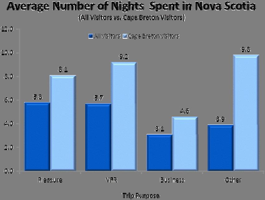 2010 Nova Scotia Visitor Exit Survey Regional Report: Cape Breton 5 Length of Stay Among travellers who visited Cape Breton, the average length of stay in the province was 8.2 nights.