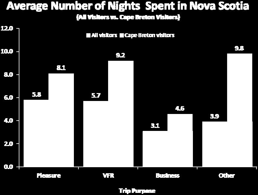 By mode of travel, air travellers spent the longest time in Nova Scotia (11.7), followed by those travelling by RV (8.7), while those travelling by car spent the least number of nights (6.4).