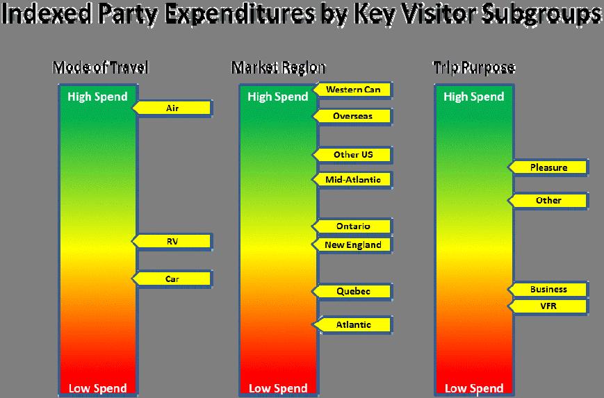 2010 Nova Scotia Visitor Exit Survey Regional Report: Cape Breton 7 For ease of comparison across key subgroups, total party expenditures (excluding major