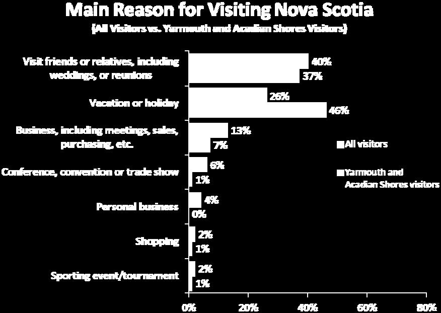 American and overseas visitors were more likely than Canadians to be visiting for pleasure.