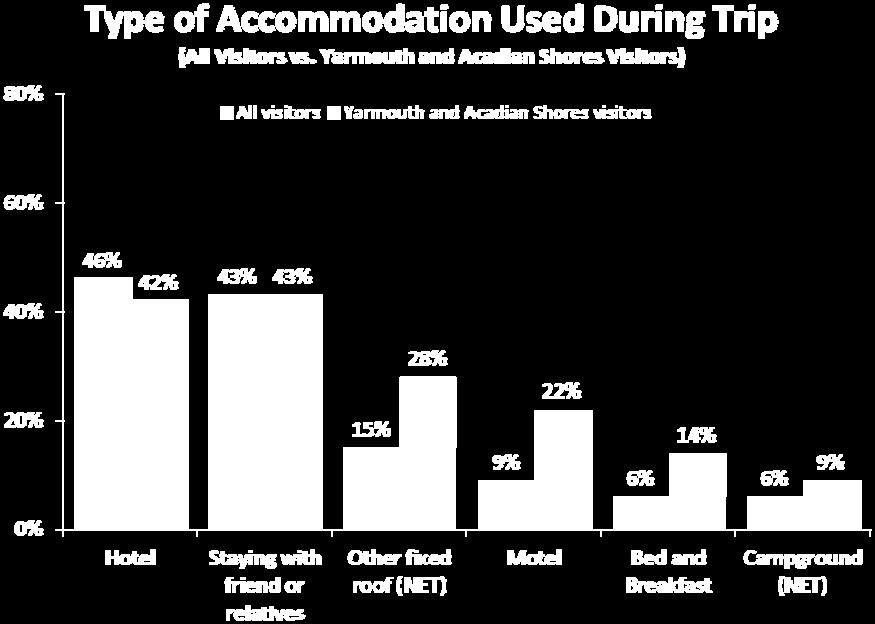 9 nights, while business travellers were most likely to have stayed at a hotel for, on average, 4.7 nights.