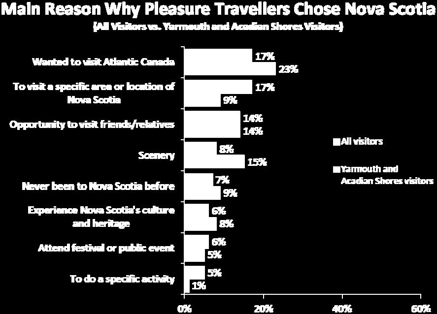 Overseas visitors were more likely than others to report they wanted to visit Atlantic Canada.