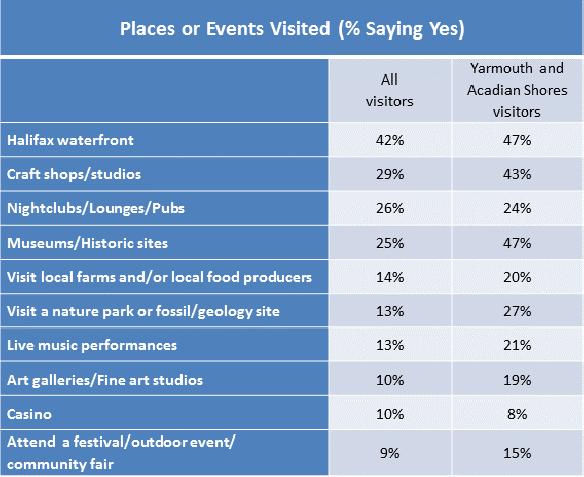 Participation in Activities 2010 Nova Scotia Visitor Exit Survey Regional Report: Yarmouth and Acadian Shores 11 One half of Yarmouth and Acadian Shores visitors participated in outdoor activities