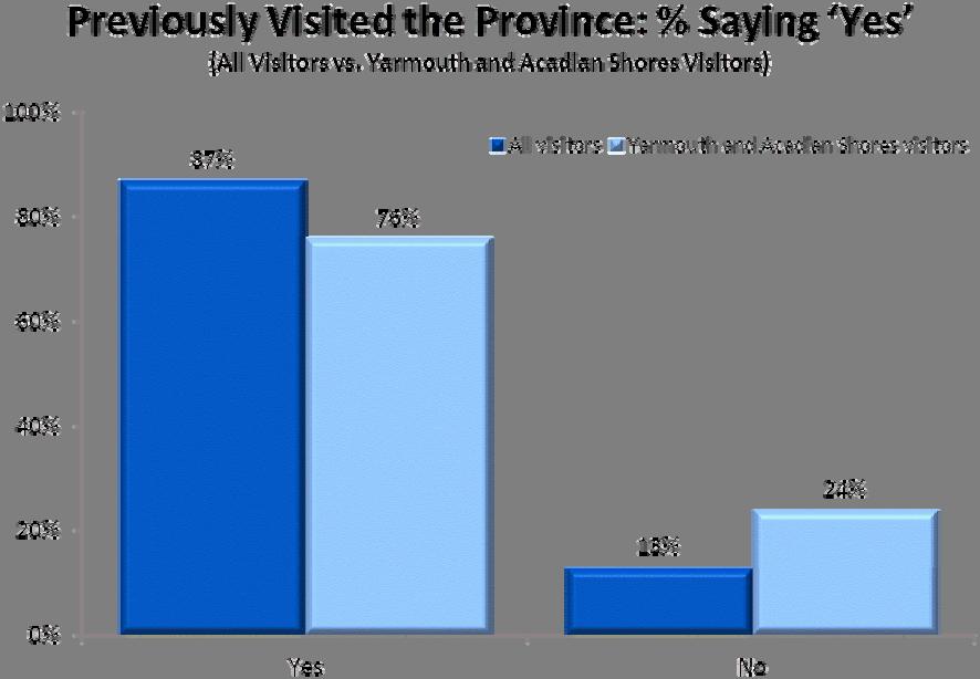 Previous Trips to Nova Scotia 2010 Nova Scotia Visitor Exit Survey Regional Report: Yarmouth and Acadian Shores 12 Three quarters of Yarmouth and Acadian
