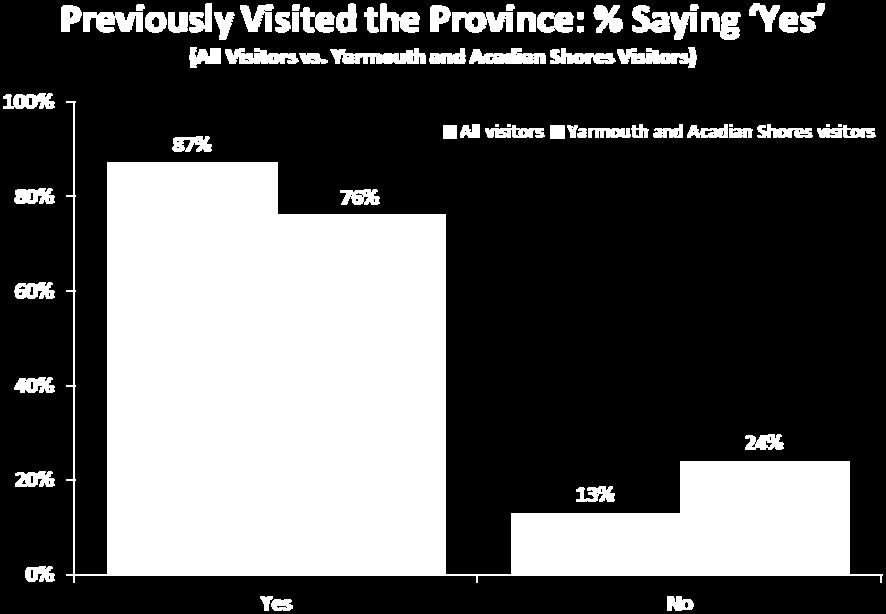 Americans and Western Canadians were less likely than visitors from other regions of Canada and overseas to indicate visiting before.