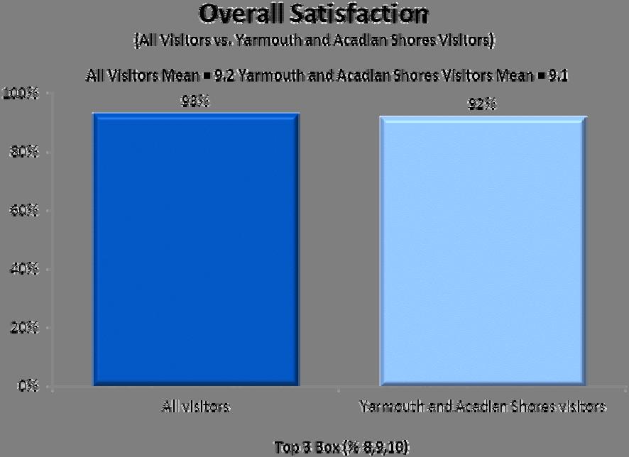 Acadian Shores 14 Overall Satisfaction Overall satisfaction with visitors trip to Nova Scotia was very high among