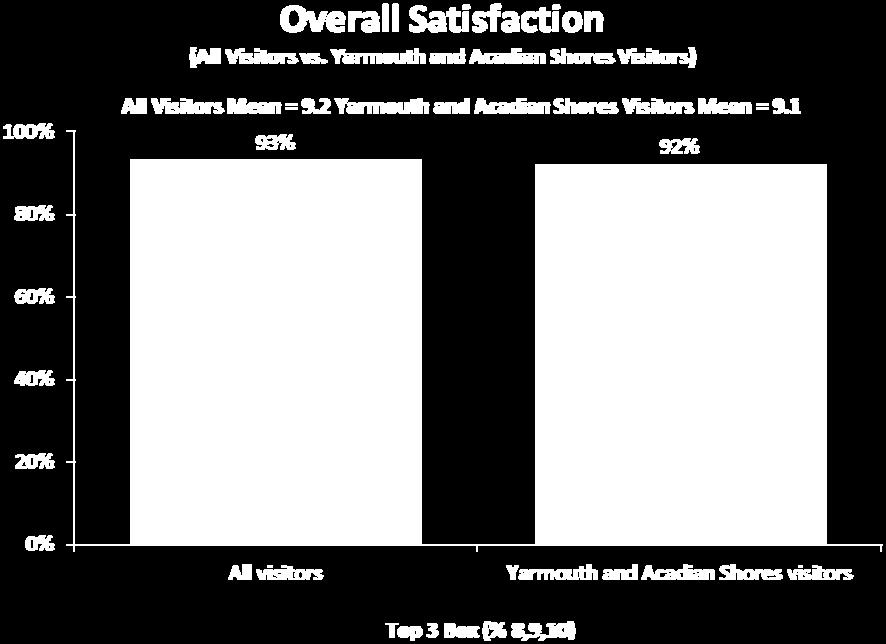 point scale. RV and business travellers offered lower satisfaction scores compared with their counterparts.