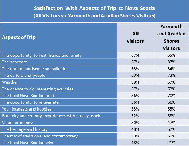 Satisfaction with Aspects of Visit 2010 Nova Scotia Visitor Exit Survey Regional Report: Yarmouth and Acadian Shores 15 Among visitors to Yarmouth and Acadian Shores, satisfaction scores were high