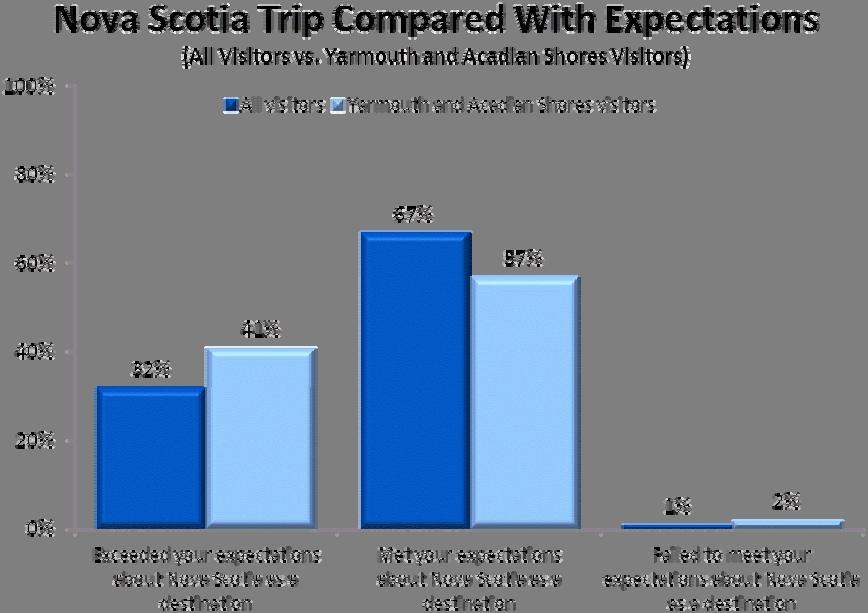 Acadian Shores 16 Meeting Expectations Just over four in ten Yarmouth and Acadian Shores visitors indicated their trip to Nova Scotia exceeded their