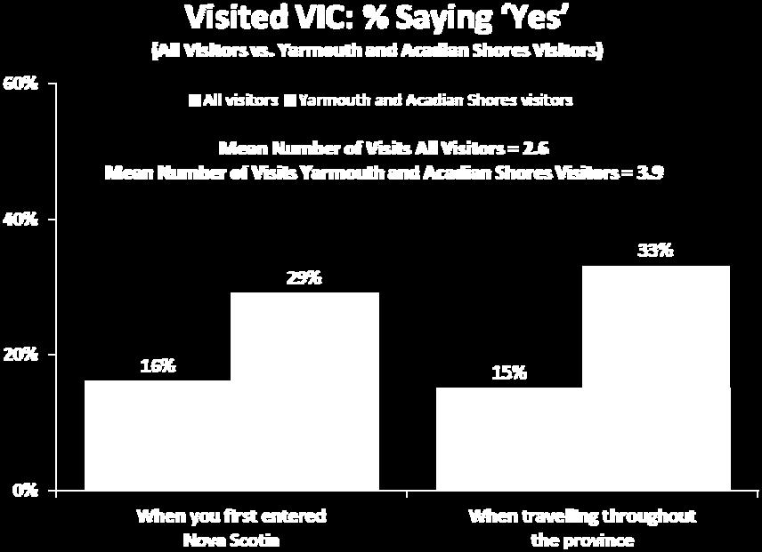 Visitors from long haul markets were more likely than local visitors to indicate visiting a VIC.