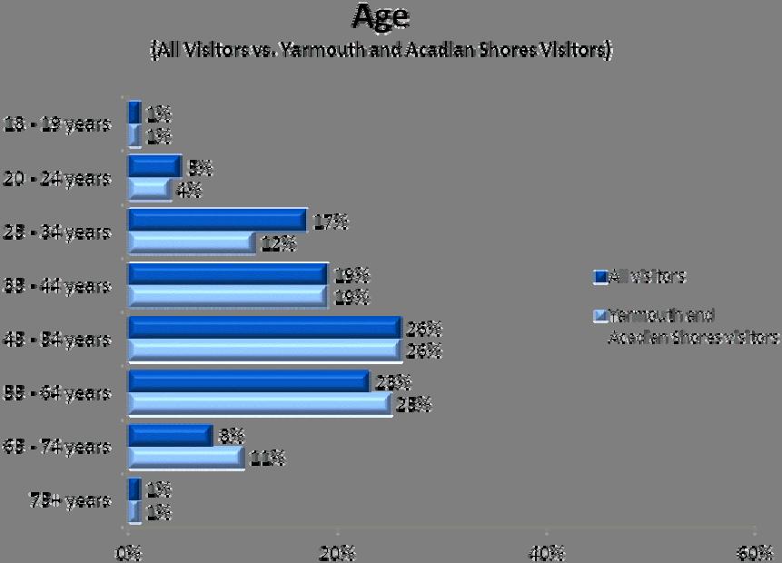 Acadian Shores 19 Demographics Age Among Yarmouth and Acadian Shores visitors, one quarter each were aged 45