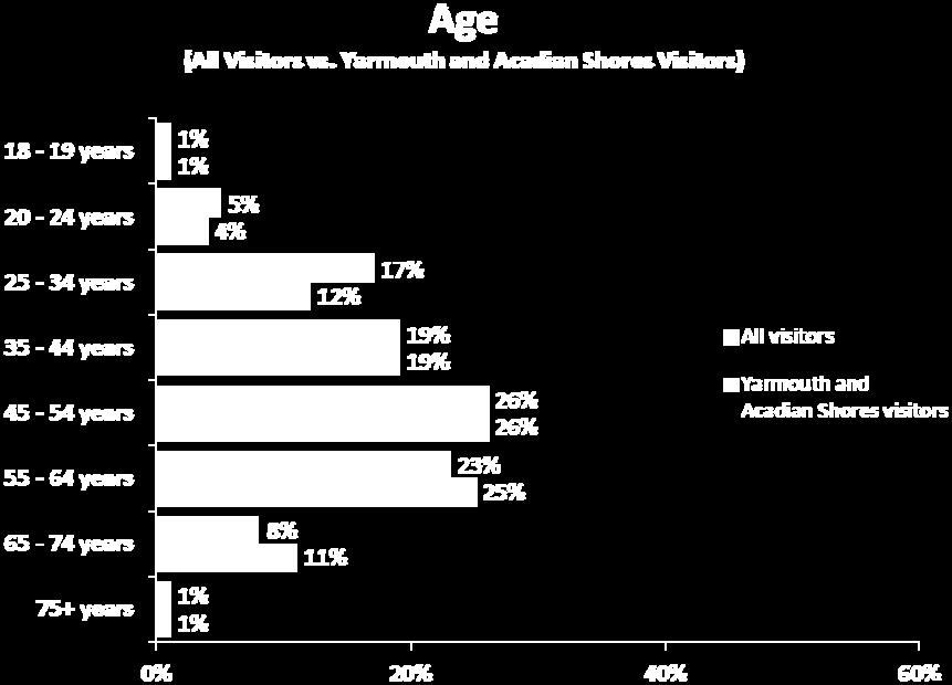 Twelve percent of visitors were aged 25 to 34 years, and eleven percent were aged 65 to 74 years.