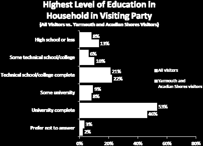 Visitors originating from the US were more likely than others to have completed a university